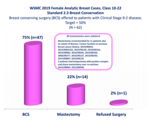 Breast Conservation Chart