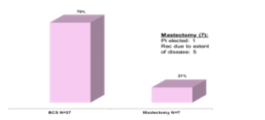 Mastectomy Chart